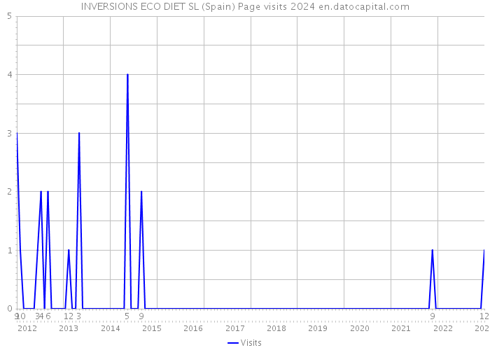 INVERSIONS ECO DIET SL (Spain) Page visits 2024 