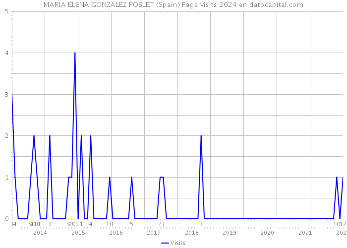 MARIA ELENA GONZALEZ POBLET (Spain) Page visits 2024 