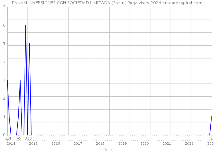 PANAM INVERSIONES CGH SOCIEDAD LIMITADA (Spain) Page visits 2024 