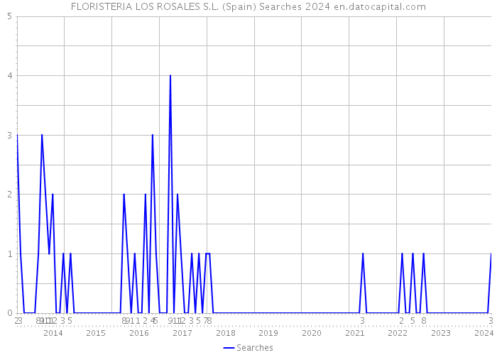 FLORISTERIA LOS ROSALES S.L. (Spain) Searches 2024 