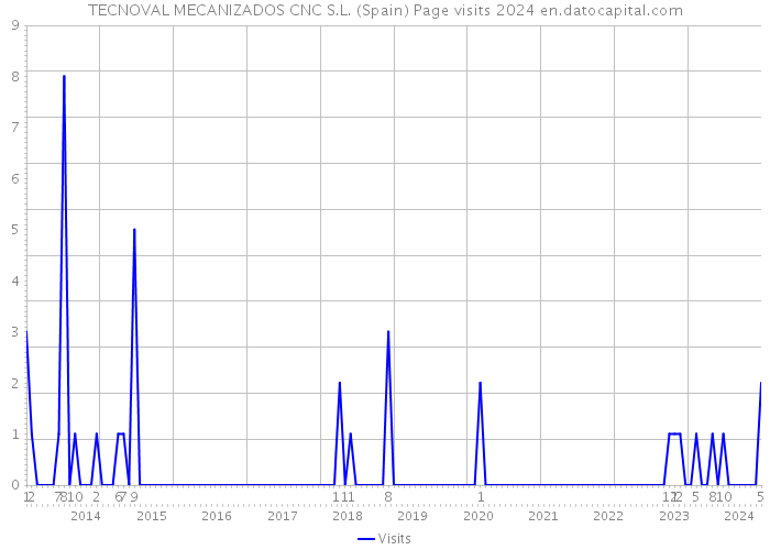 TECNOVAL MECANIZADOS CNC S.L. (Spain) Page visits 2024 