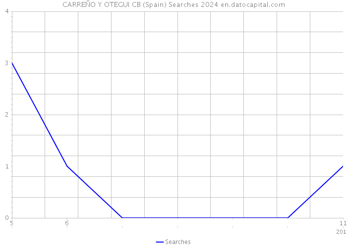 CARREÑO Y OTEGUI CB (Spain) Searches 2024 