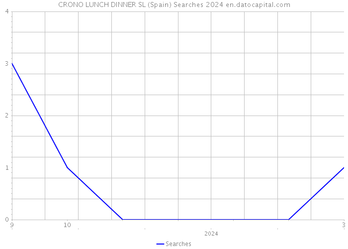 CRONO LUNCH DINNER SL (Spain) Searches 2024 
