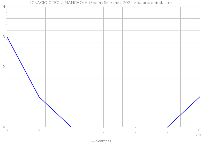 IGNACIO OTEGUI MANCHOLA (Spain) Searches 2024 