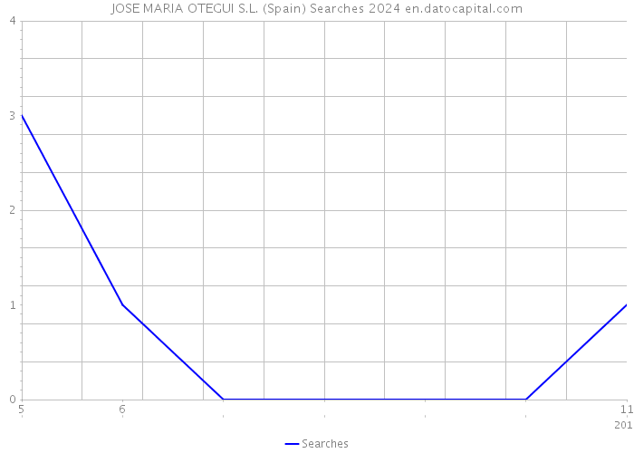 JOSE MARIA OTEGUI S.L. (Spain) Searches 2024 