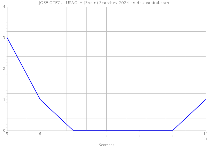 JOSE OTEGUI USAOLA (Spain) Searches 2024 