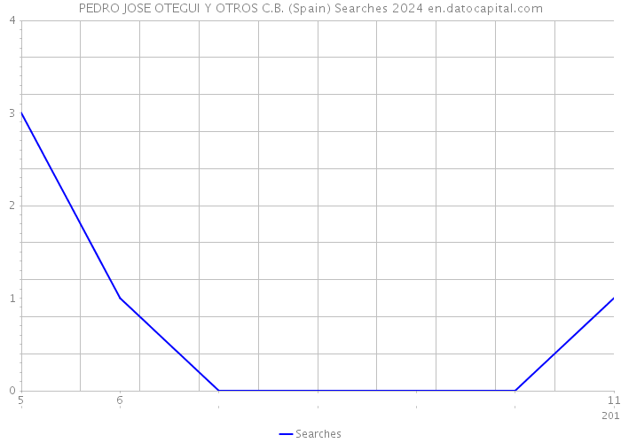 PEDRO JOSE OTEGUI Y OTROS C.B. (Spain) Searches 2024 