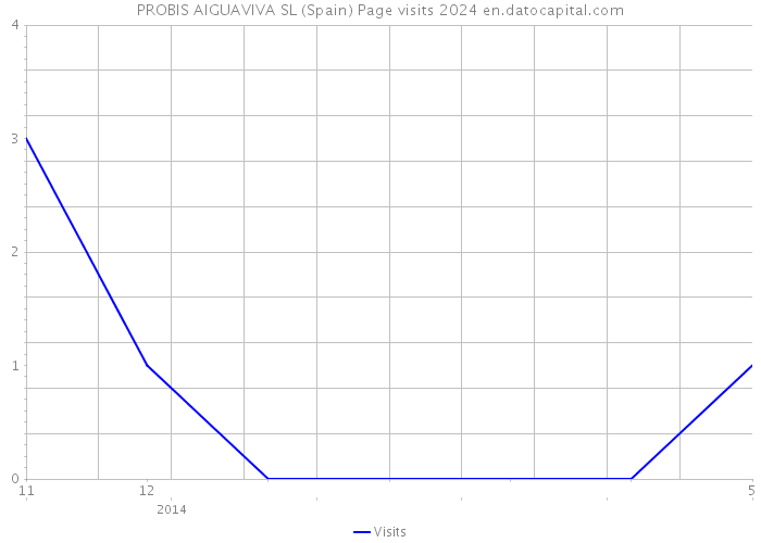 PROBIS AIGUAVIVA SL (Spain) Page visits 2024 