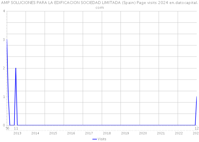 AMP SOLUCIONES PARA LA EDIFICACION SOCIEDAD LIMITADA (Spain) Page visits 2024 