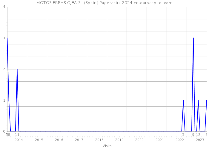 MOTOSIERRAS OJEA SL (Spain) Page visits 2024 