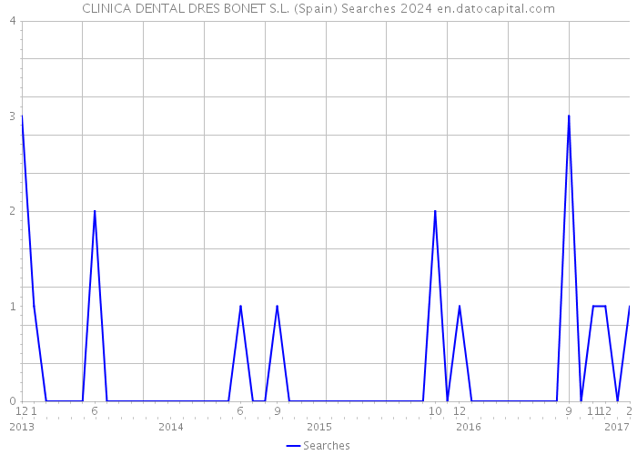 CLINICA DENTAL DRES BONET S.L. (Spain) Searches 2024 