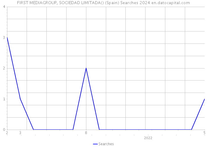 FIRST MEDIAGROUP, SOCIEDAD LIMITADA() (Spain) Searches 2024 