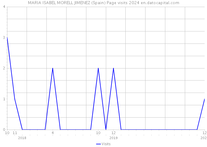 MARIA ISABEL MORELL JIMENEZ (Spain) Page visits 2024 