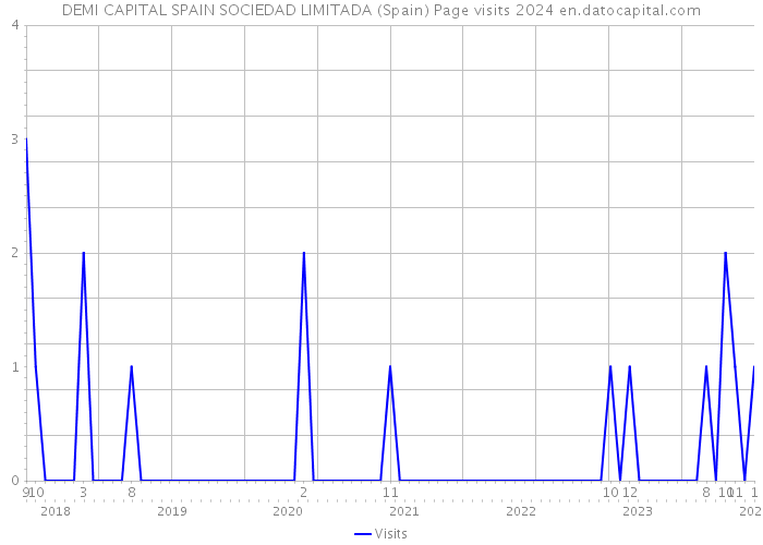 DEMI CAPITAL SPAIN SOCIEDAD LIMITADA (Spain) Page visits 2024 