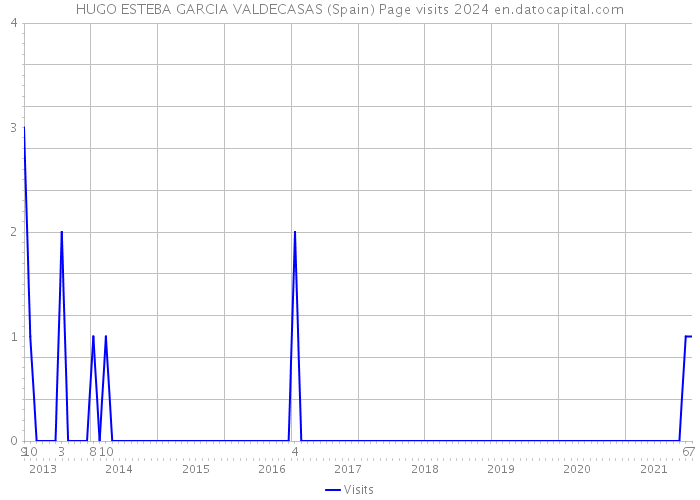 HUGO ESTEBA GARCIA VALDECASAS (Spain) Page visits 2024 
