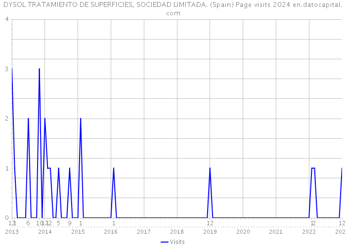 DYSOL TRATAMIENTO DE SUPERFICIES, SOCIEDAD LIMITADA. (Spain) Page visits 2024 