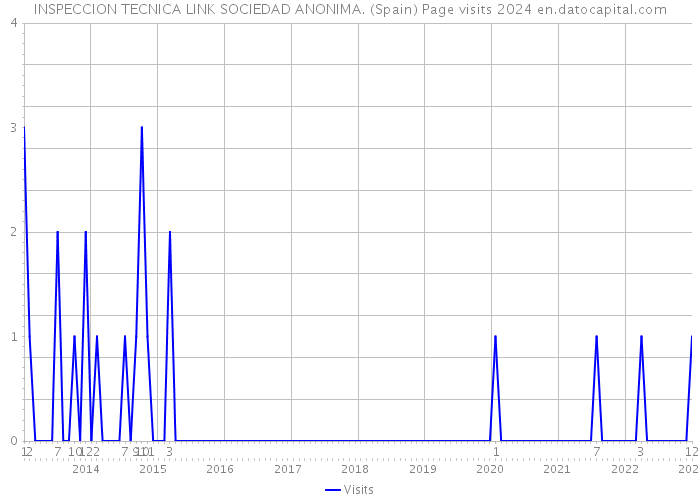 INSPECCION TECNICA LINK SOCIEDAD ANONIMA. (Spain) Page visits 2024 