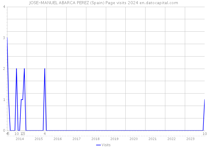 JOSE-MANUEL ABARCA PEREZ (Spain) Page visits 2024 