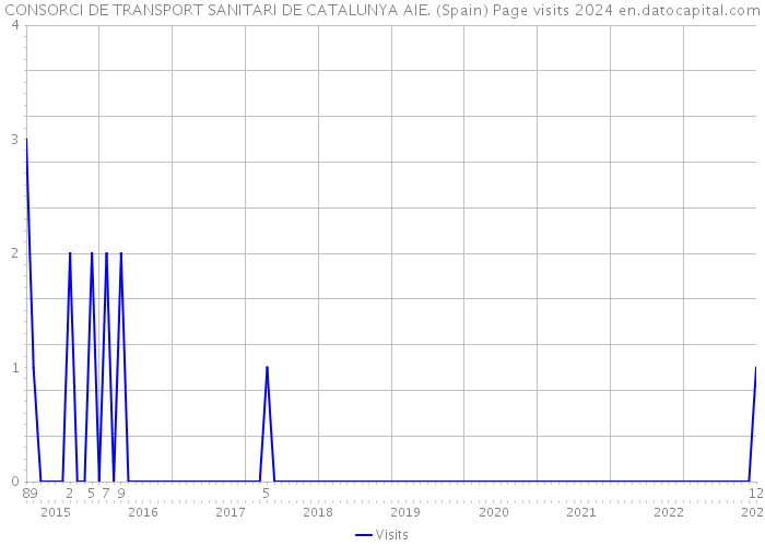 CONSORCI DE TRANSPORT SANITARI DE CATALUNYA AIE. (Spain) Page visits 2024 