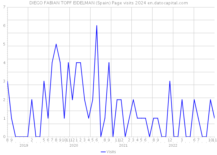 DIEGO FABIAN TOPF EIDELMAN (Spain) Page visits 2024 