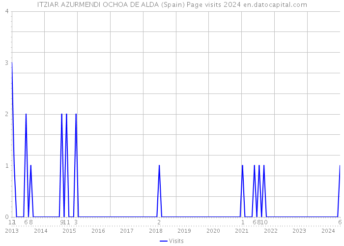 ITZIAR AZURMENDI OCHOA DE ALDA (Spain) Page visits 2024 