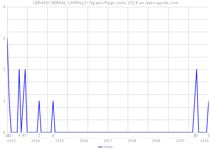 GERARD SERRAL CARRILLO (Spain) Page visits 2024 