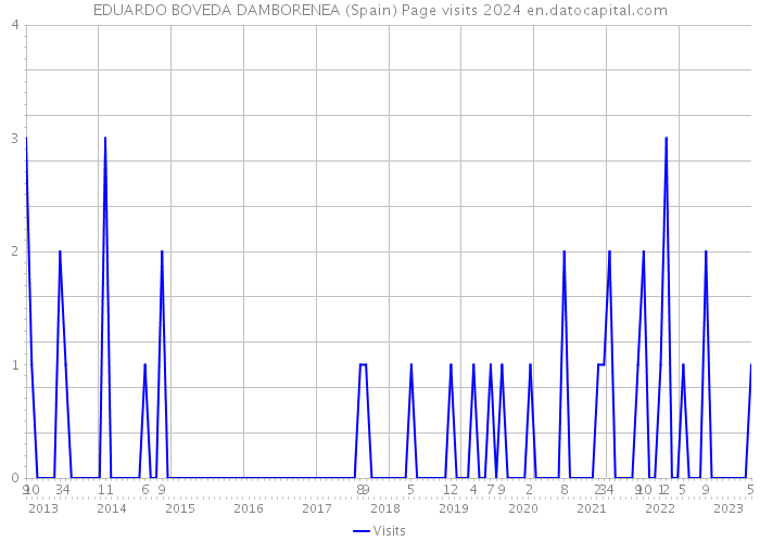 EDUARDO BOVEDA DAMBORENEA (Spain) Page visits 2024 