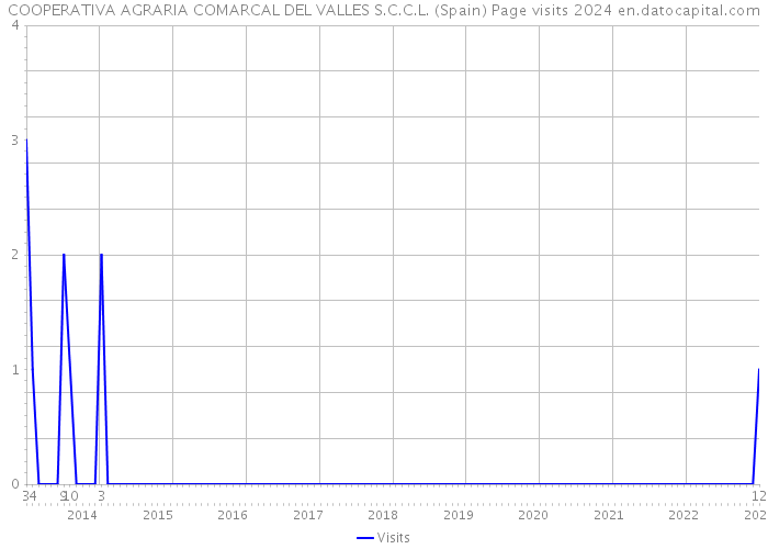 COOPERATIVA AGRARIA COMARCAL DEL VALLES S.C.C.L. (Spain) Page visits 2024 