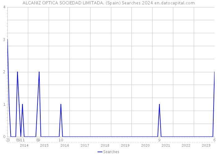 ALCANIZ OPTICA SOCIEDAD LIMITADA. (Spain) Searches 2024 