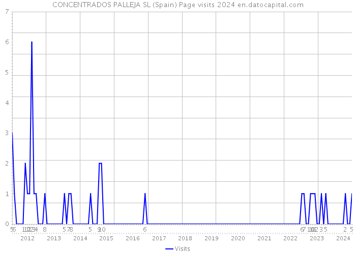 CONCENTRADOS PALLEJA SL (Spain) Page visits 2024 