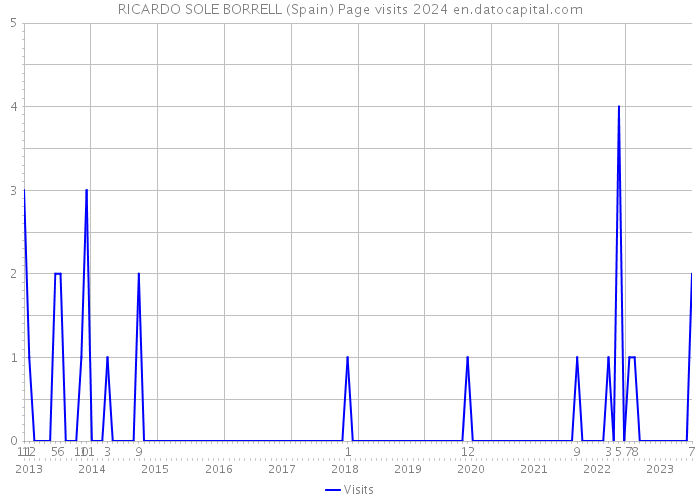 RICARDO SOLE BORRELL (Spain) Page visits 2024 