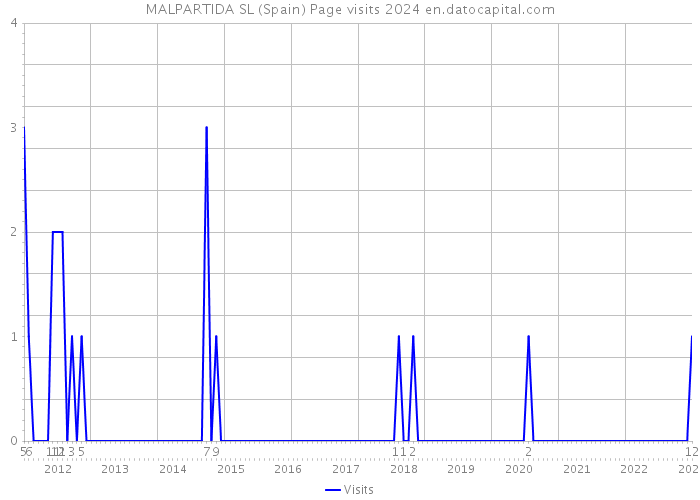 MALPARTIDA SL (Spain) Page visits 2024 