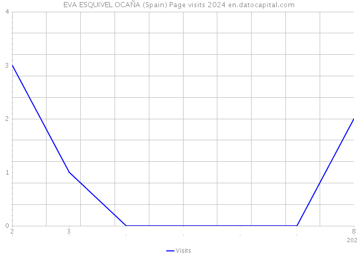 EVA ESQUIVEL OCAÑA (Spain) Page visits 2024 