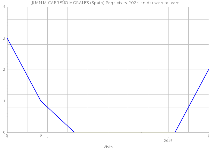 JUAN M CARREÑO MORALES (Spain) Page visits 2024 