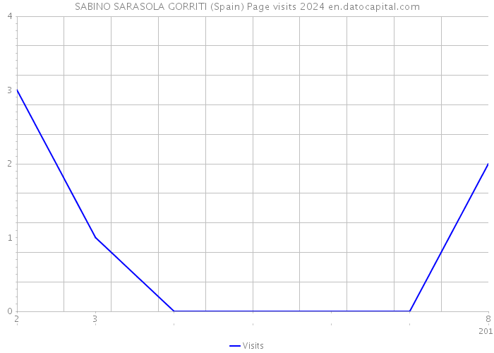 SABINO SARASOLA GORRITI (Spain) Page visits 2024 