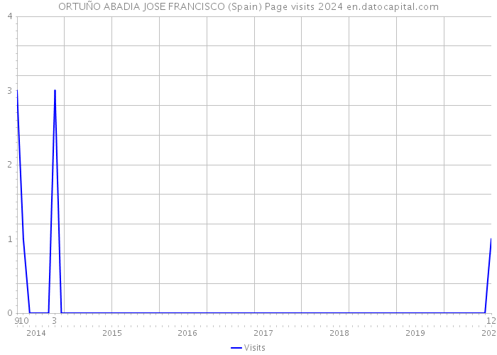 ORTUÑO ABADIA JOSE FRANCISCO (Spain) Page visits 2024 