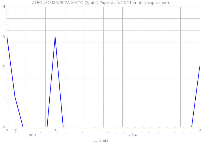 ALFONSO MACEIRA MATO (Spain) Page visits 2024 