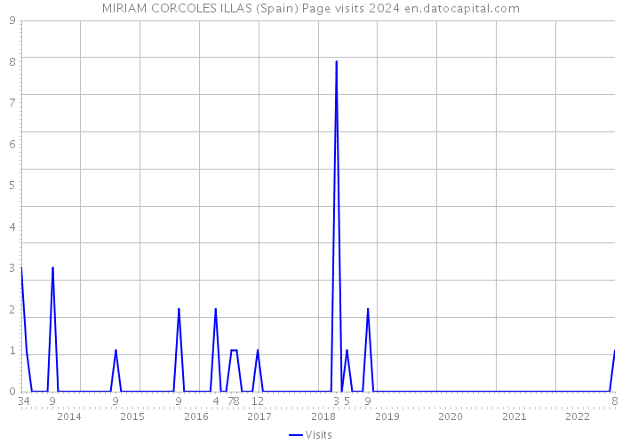 MIRIAM CORCOLES ILLAS (Spain) Page visits 2024 