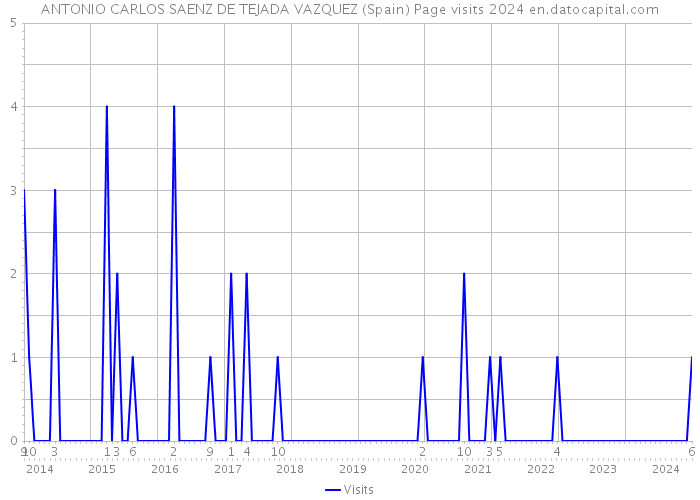 ANTONIO CARLOS SAENZ DE TEJADA VAZQUEZ (Spain) Page visits 2024 