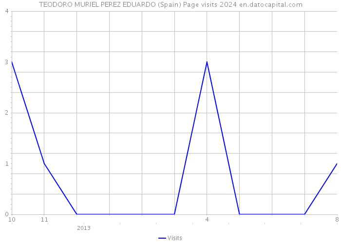 TEODORO MURIEL PEREZ EDUARDO (Spain) Page visits 2024 