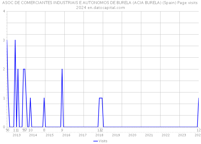 ASOC DE COMERCIANTES INDUSTRIAIS E AUTONOMOS DE BURELA (ACIA BURELA) (Spain) Page visits 2024 