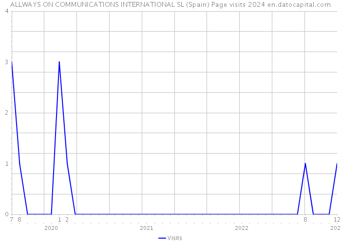 ALLWAYS ON COMMUNICATIONS INTERNATIONAL SL (Spain) Page visits 2024 