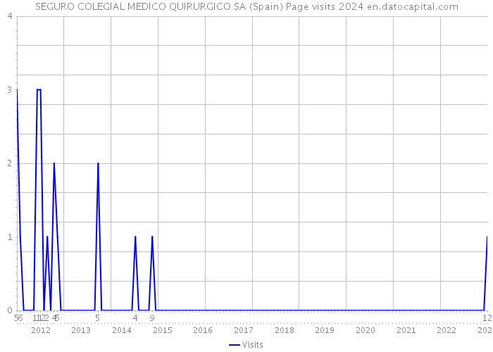 SEGURO COLEGIAL MEDICO QUIRURGICO SA (Spain) Page visits 2024 