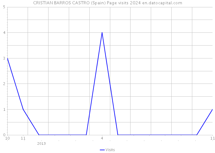 CRISTIAN BARROS CASTRO (Spain) Page visits 2024 