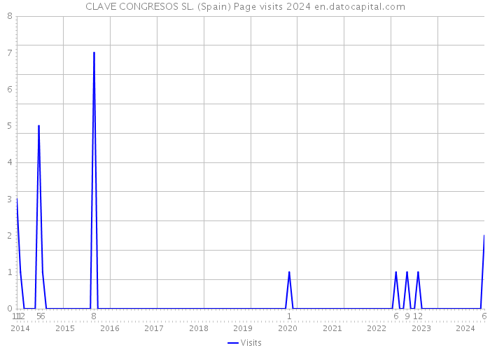 CLAVE CONGRESOS SL. (Spain) Page visits 2024 
