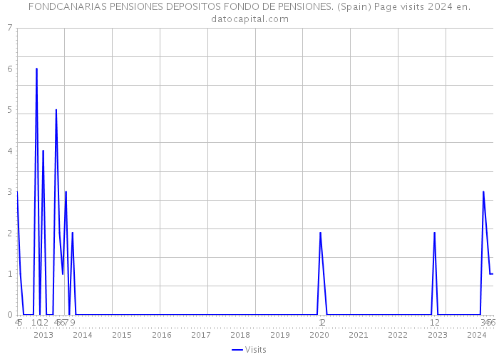 FONDCANARIAS PENSIONES DEPOSITOS FONDO DE PENSIONES. (Spain) Page visits 2024 