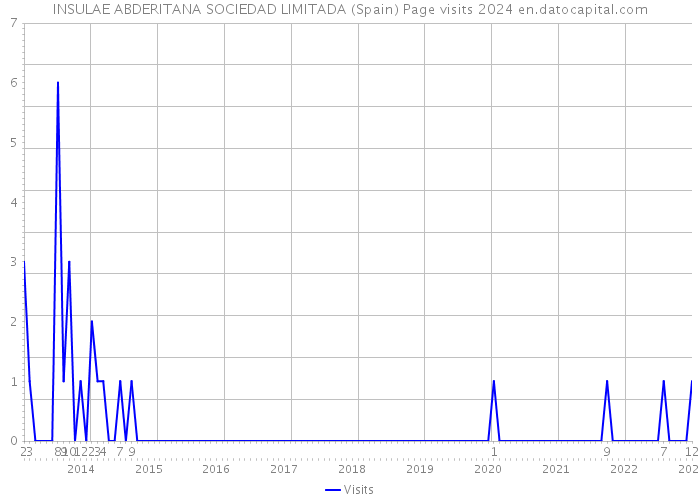 INSULAE ABDERITANA SOCIEDAD LIMITADA (Spain) Page visits 2024 