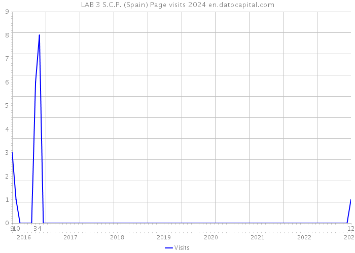 LAB 3 S.C.P. (Spain) Page visits 2024 