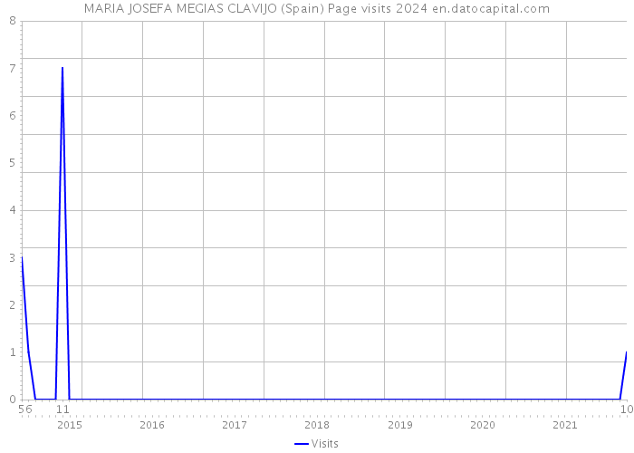 MARIA JOSEFA MEGIAS CLAVIJO (Spain) Page visits 2024 