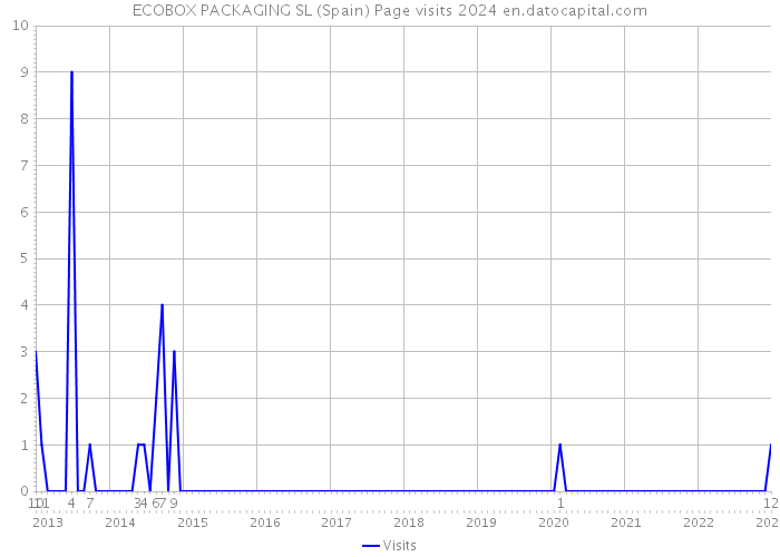 ECOBOX PACKAGING SL (Spain) Page visits 2024 